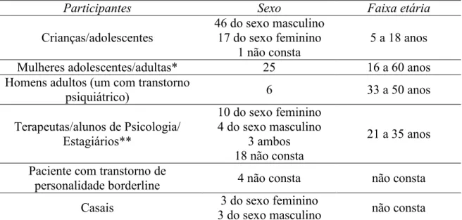 Tabela 14. / , &#34; #   '   #     '&#34;    , ' #   ' &#34; #  +   + &#34; &#34; # :  &lt; +   5 , 5 : / ' 5 5 : Crianças/adolescentes  46 do sexo masculino 17 do sexo feminino  1 não consta  5 a 18 anos 
