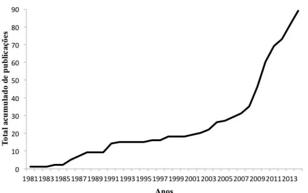 Figura 2. Frequência acumulada entre 1981 e 2014 de estudos    publicadospublicados 