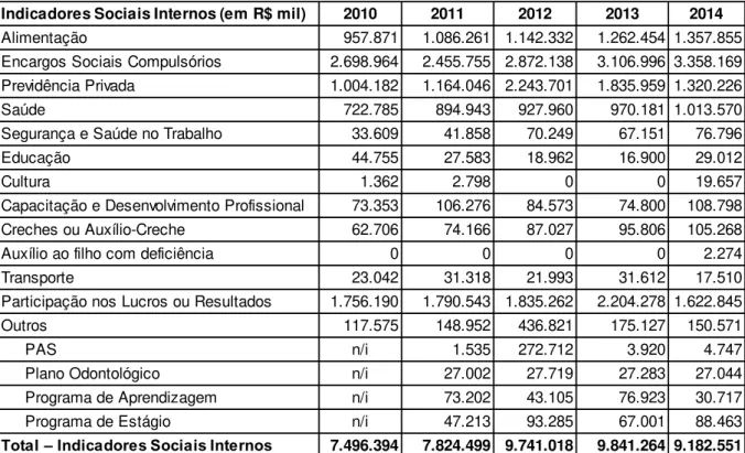 Tabela 2: Indicadores sociais internos (em R$ mil)  –  Relatório anual BB 2010 a 2014 