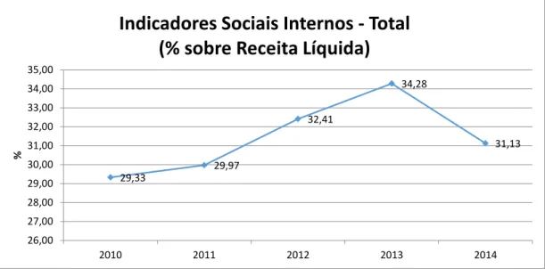 Gráfico  2  :  Indicadores  sociais  internos-Total  (%  sobre  Receita  Líquida)–Relatório  anual  BB  2010  a  2014 