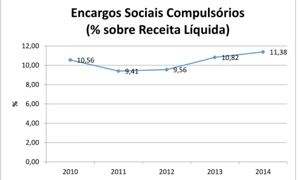 Gráfico  4  :  Encargos  sociais  compulsórios  (%  sobre  Receita  Líquida)  –  Relatório  anual  BB  2010  a  2014 