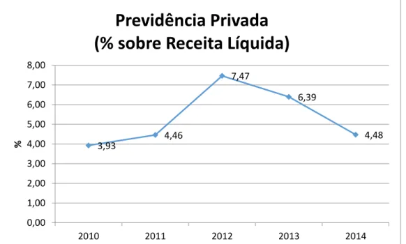 Gráfico 5 : Previdência privada (% sobre Receita Líquida) – Relatório anual BB 2010 a 2014 