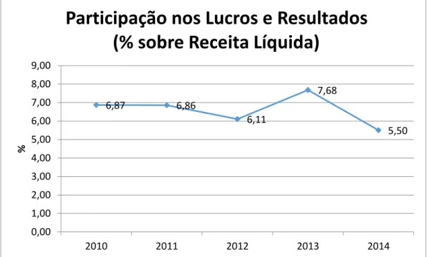 Gráfico 7 :Participação nos lucros e resultados(%sobre Receita Líquida)–Relatório anual BB 2010 a  2014 