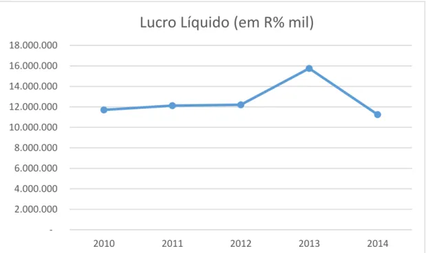 Gráfico 8 : Lucro Líquido (% R$ mil) – Relatório anual BB 2010 a 2014 