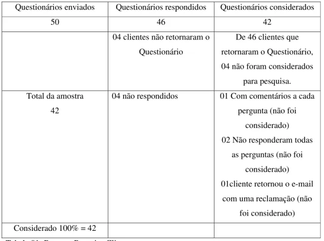 Tabela 01: Resumo Pesquisa Cliente 