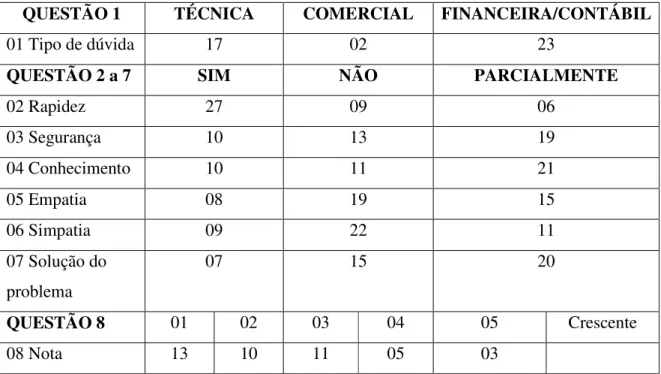 Tabela 02: Dados colhidos pesquisa cliente 