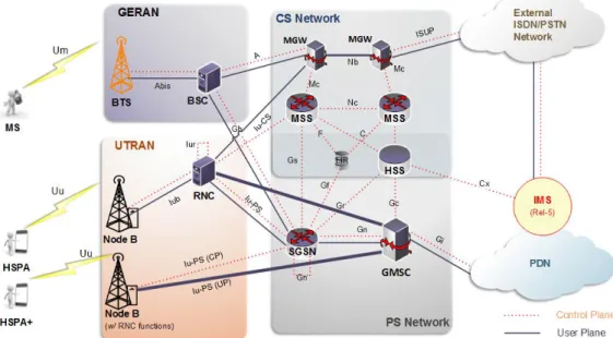 Figure 9: Release 7 (HSPA and HSPA+) Architecture 