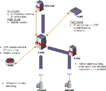 Figure 12: S-GW logical connections and functions 