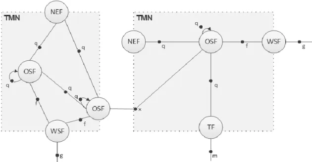 Figure 17 illustrates all the possible pairs of function blocks associated via reference points [18]