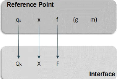 Figure 21: Mapping reference points upon interfaces 
