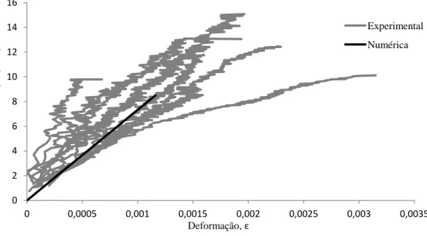 Figura 18 - Curvas        experimentais e numérica para o adesivo           2015. 