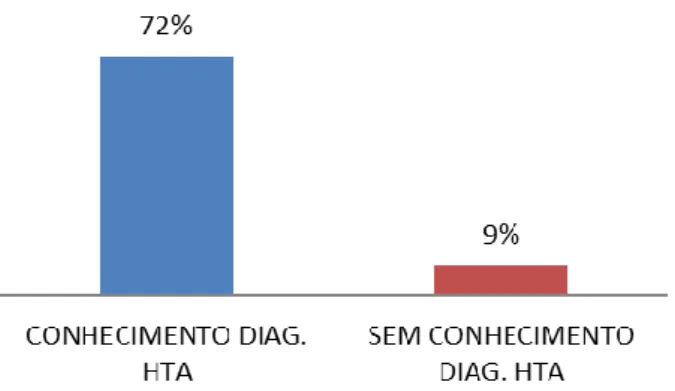 Gráfico 4 - Controle da HTA 