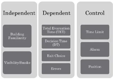 Figure 4. Categorization of the parameters as independent, dependent and control variables