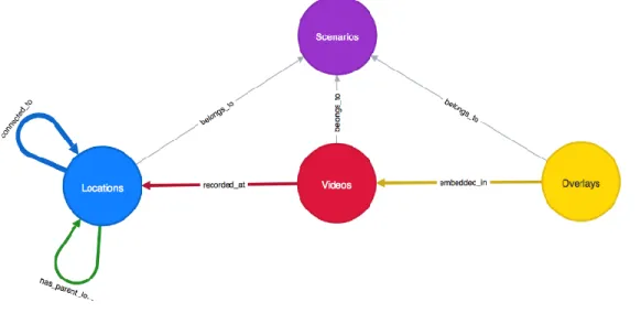 Figure 6. The overview of the graph relationships in place for each scenario (https://sitcomlab.github.io/IVE/data/) 