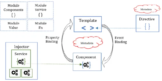 Figure 2: Angular architecture overview (Angular, 2019) 