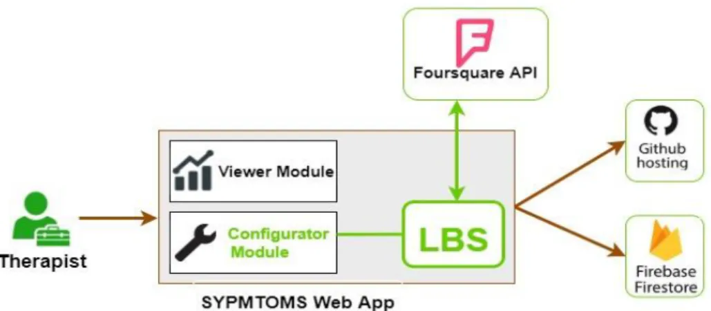 Figure 5: The structure of SYMPTOMS Web Application with LBS 