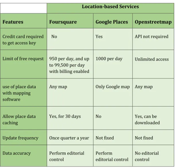 Table 1: Comparison between location-based services 