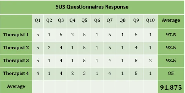 Table 2: System Usability Scale response with average score 
