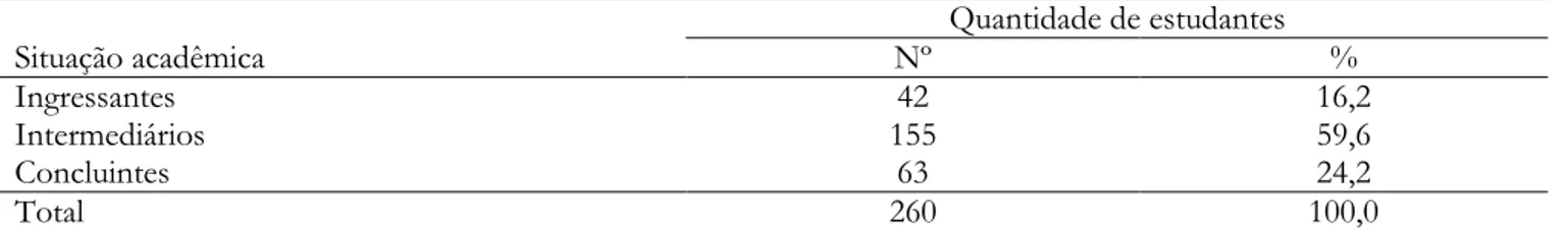 Tabela 1. Distribuição dos estudantes pela situação acadêmica  Situação acadêmica  Quantidade de estudantes Nº  %  Ingressantes  42  16,2  Intermediários  155  59,6  Concluintes  63  24,2  Total  260  100,0  Material 