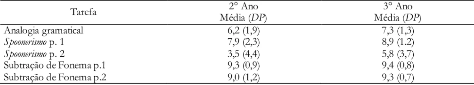 Tabela 1. Média e o desvio padrão (DP) para o número de respostas corretas para tarefas de consciência morfológica                               e consciência fonológica por série 