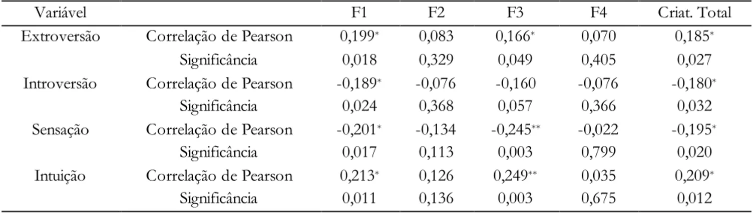 Tabela 2. Correlação de Pearson entre os fatores do teste de criatividade e as dimensões do temperamento  (continua)