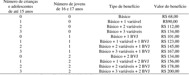 Tabela do calculo do valor do benefício para famílias com renda  famíliar mensal de até R$ 70,00 
