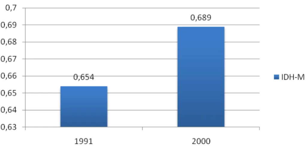 Gráfico 3.2  IDH-M de 1991 e 2000 