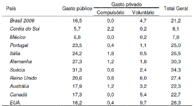 Tabela 3: Gastos sociais em porcentuais do PIB – 2006 