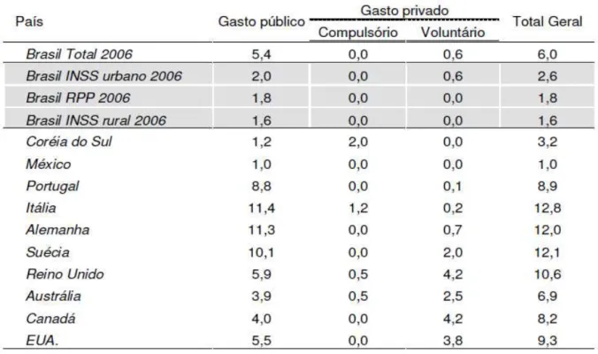 Tabela 4: Idade avançada – Gastos em porcentuais do PIB – 2006 