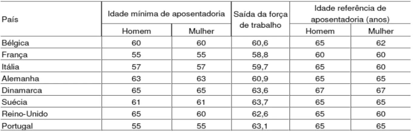 Tabela 6: Idade mínima, referência e média de saída da força de trabalho em países selecionados  (anos) - 2004 