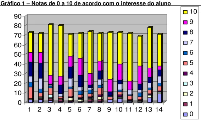 Gráfico 1 – Notas de 0 a 10 de acordo com o interesse do aluno    