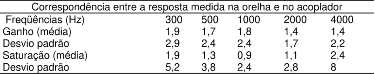 Tabela 1 – Correlação entre as medidas na orelha e no acoplador de 2cc  (Seewald et al 1999) 
