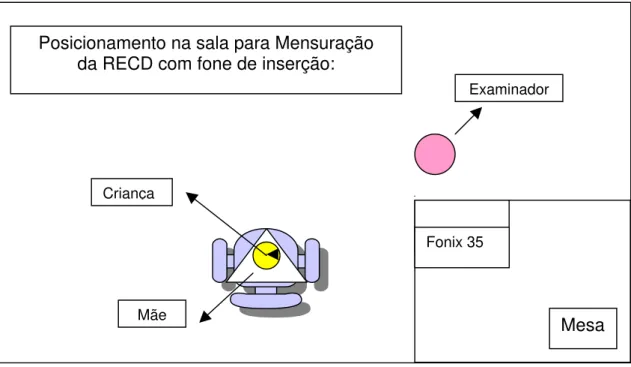 Figura 2 – Esquema da Sala para mensuração da RECD com fone de  inserção 