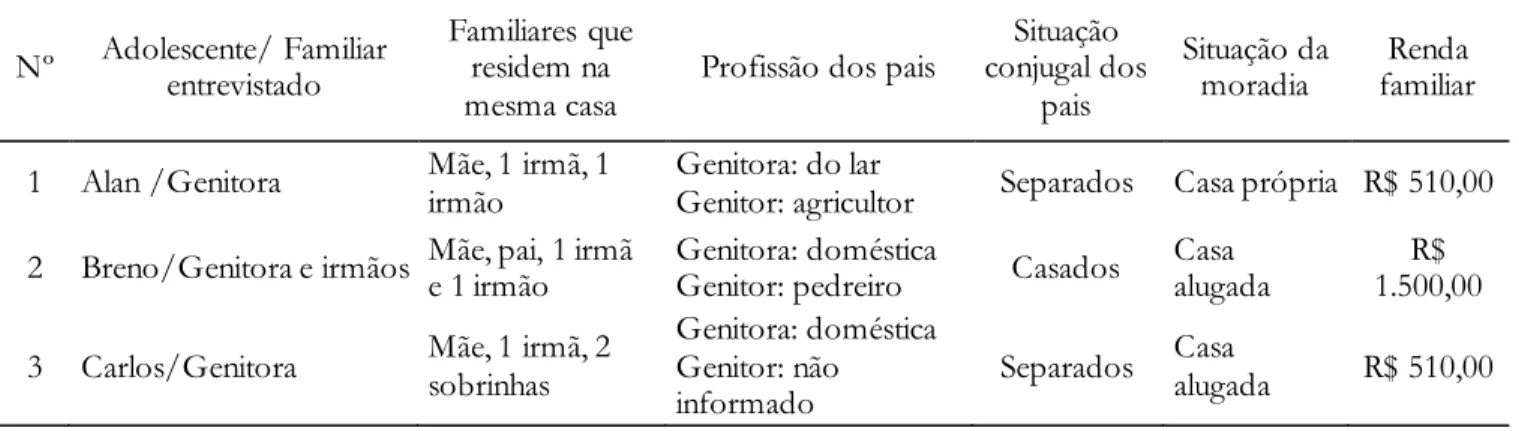 Tabela 1. Famílias entrevistadas  Nº  Adolescente/ Familiar 