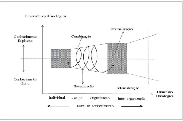 Figura 1  -  Espiral para criação do conhecimento  Fonte: Adaptado de Nonaka  et al.  (1995)
