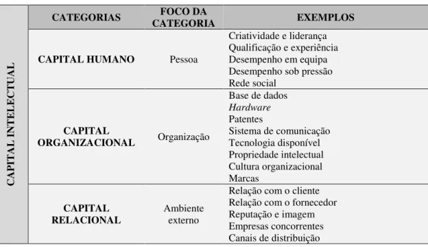 Tabela 2  -  Categorias e exemplos de capital intelectual 