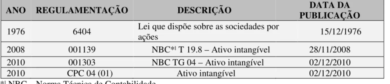 Tabela 4  -  Regulamentação de ativo intangível no Brasil. 