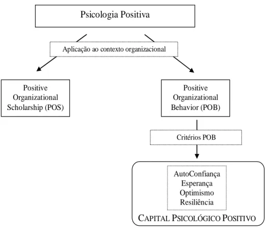 Figura 1.1 – Génese do Capital Psicológico Positivo 