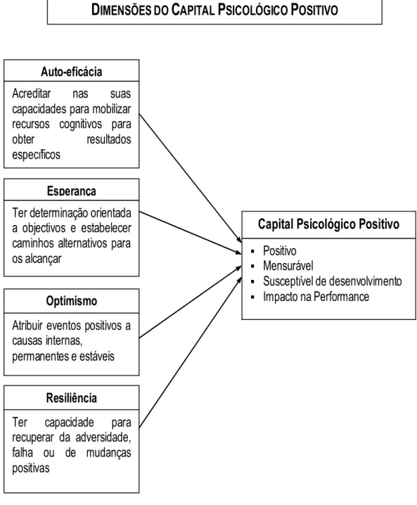 Figura 1.3 – Dimensões do Capital Psicológico Positivo  Adaptada de Page e Donohue (2004) 
