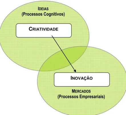 Figura 1.5 - Criatividade versus Inovação  Adaptada de Oliveira (1999) 