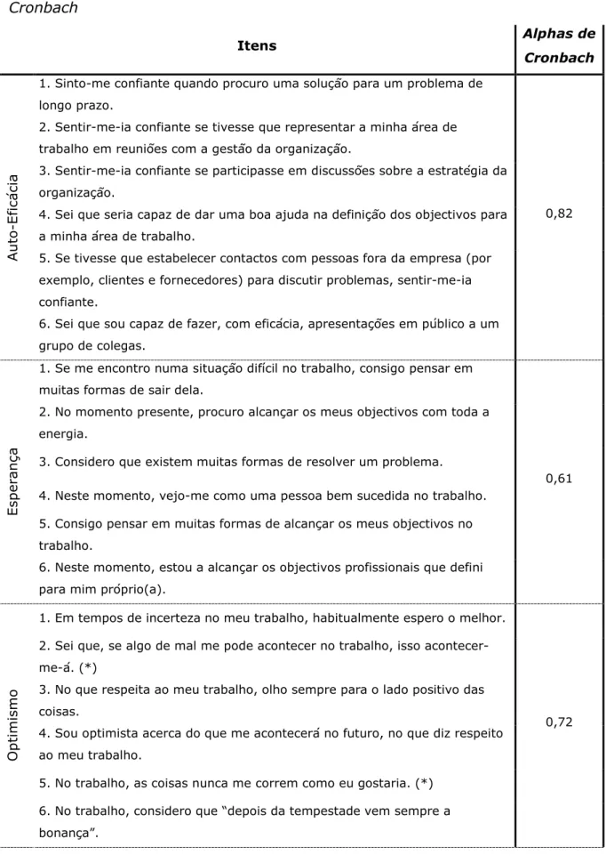 Tabela  2.1  –  Capital  Psicológico  Positivo:  Itens  de  medida  e  Alphas  de  Cronbach 
