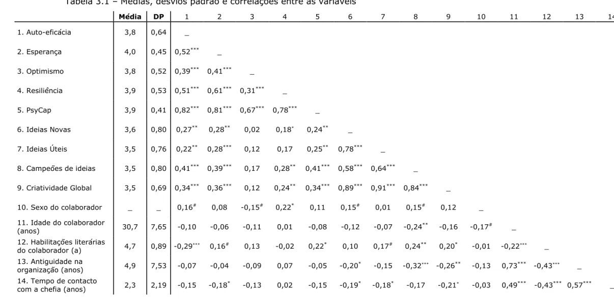 Tabela 3.1 – Médias, desvios padrão e correlações entre as variáveis     Média  DP  1  2  3  4  5  6  7  8  9  10  11  12  13  14  1