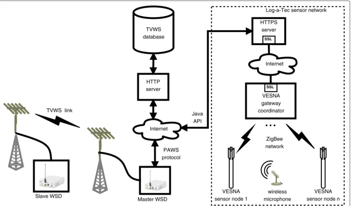 Figure 1 represents the block diagram of the demonstra- demonstra-tion platform. The rightmost side shows the diagram of the LOG-a-TEC sensor network, one of the open test  plat-forms from the CREW testbed federation [9]