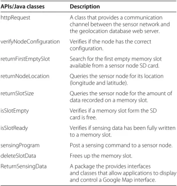 Table 1 A subset of the most relevant classes and APIs used in the communication protocol application APIs/Java classes Description