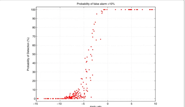 Figure 6 Measured probability of detection as a function of the SNR regime of the sensing nodes.
