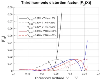 Fig. 3 Bias voltage and threshold voltage tolerances  the third harmonic distortion increases tremendously)