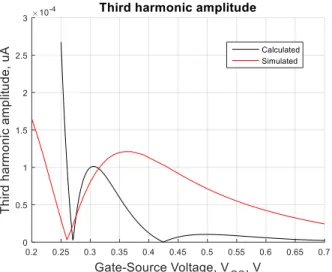 Fig. 7 Dependence of the third harmonic on transistor length, V gm =2 mV  Then, if the requirements to the suppression of the  harmonics  components connected with the variation of the saturation part  of the model are given, one has to correct (read: to i
