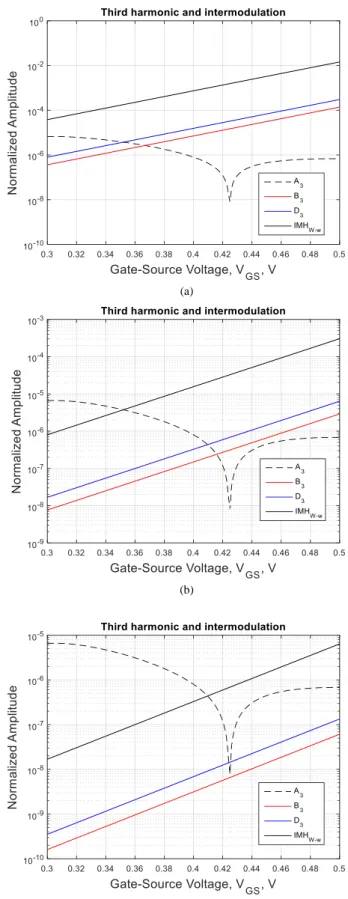 Fig. 8 Comparison of intermodulation amplitude with third harmonic                  and its components: a) V DS =0.2 V, b) V DS =0.3 V, c) V DS =0.4 V    