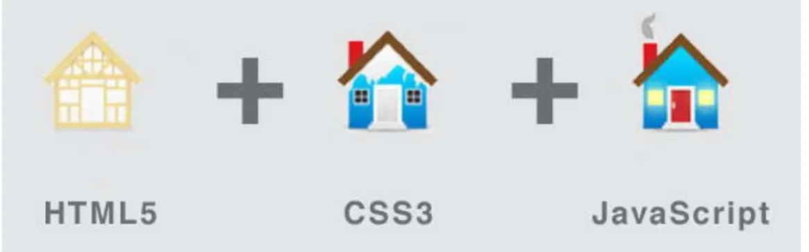 Figura 2.6: HTML5 - CSS3 - JS (Fonte [25])