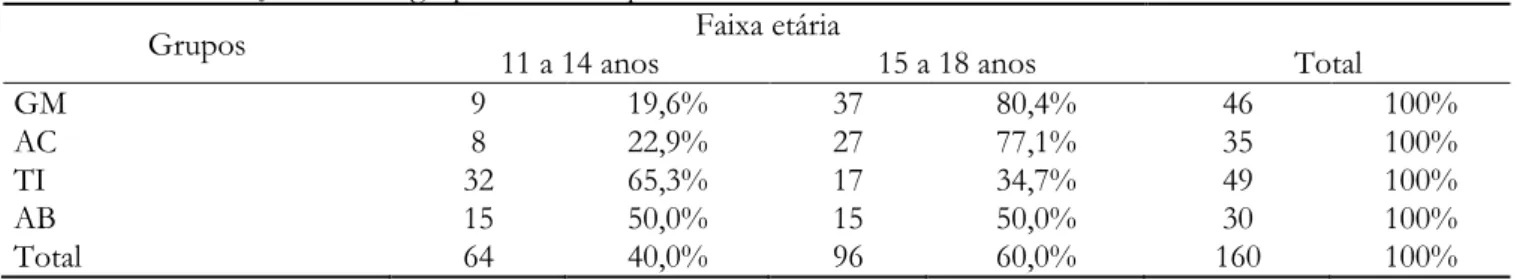 Tabela 1- Distribuição de cada grupo estudado quanto à faixa etária 